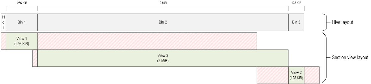 显示 Windows 注册表配置单元布局的图表，分为头、箱 1（256KB）、箱 2（2MB）和箱 3（128KB），并带有相应的节视图布局，说明视图 1、视图 2 和视图 3 如何映射到这些箱上。