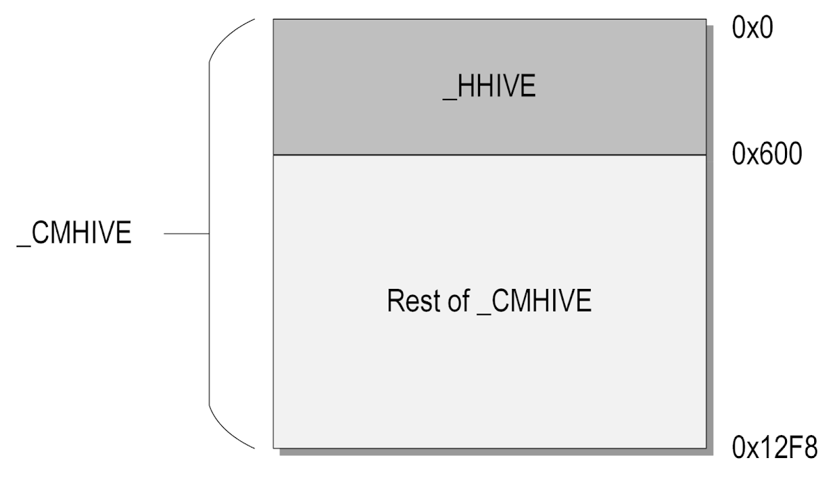 描述 Windows 注册表内核结构 _CMHIVE 布局的图表。它显示了整体的 _CMHIVE 块，标记总大小为 0x12F8 字节。在此块内，第一部分从偏移量 0x0 到 0x600，标记为 _HHIVE 结构。剩余部分从偏移量 0x600 到 0x12F8，标记为“_CMHIVE 的其余部分”。