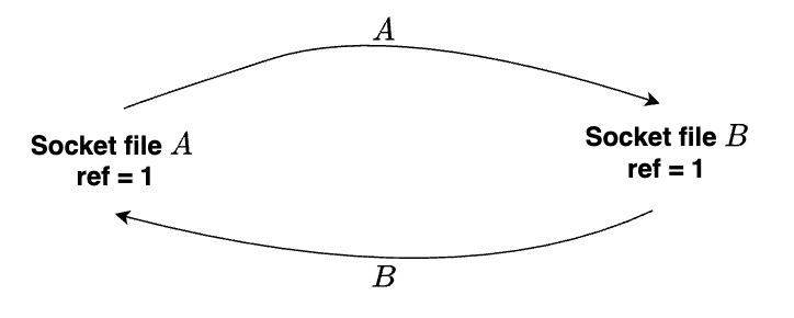 套接字A和B形成引用计数循环。