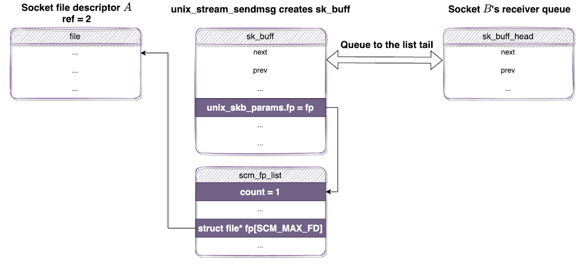 unix_stream_sendmsg创建包含结构scm_fp_list的sk_buff。scm_fp_list有一个fp指针指向传输的文件（A）。sk_buff被附加到接收队列，A的引用计数为2。