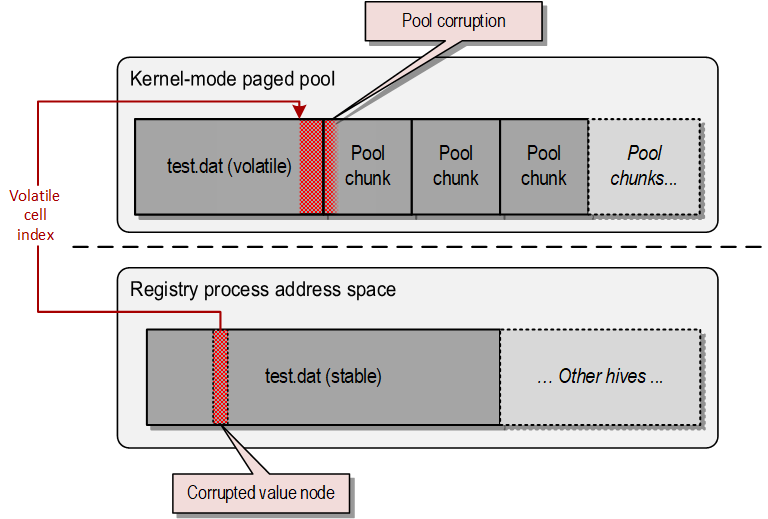 A diagram illustrating memory corruption, divided into two sections. The top section, labeled