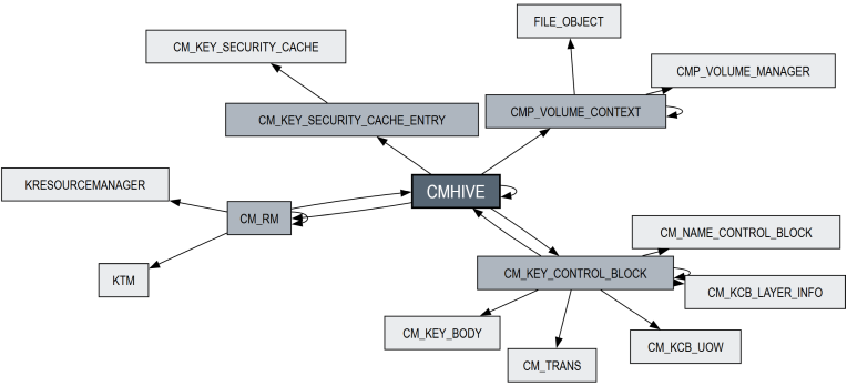 A diagram illustrating the relationships between various system components, with