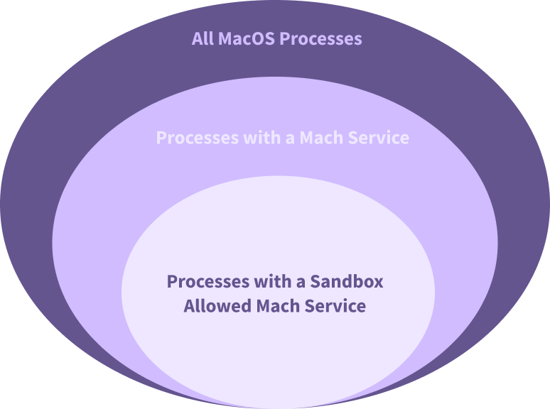 一个说明 macOS 上进程类型的维恩图。最外层、最大的椭圆代表 All MacOS Processes。其内部，一个较小的椭圆代表 Processes with a Mach Service。最内层、最小的椭圆代表 Processes with a Sandbox Allowed Mach Service，表示一个具有越来越严格限制和特定 Mach 服务权限的进程子集。