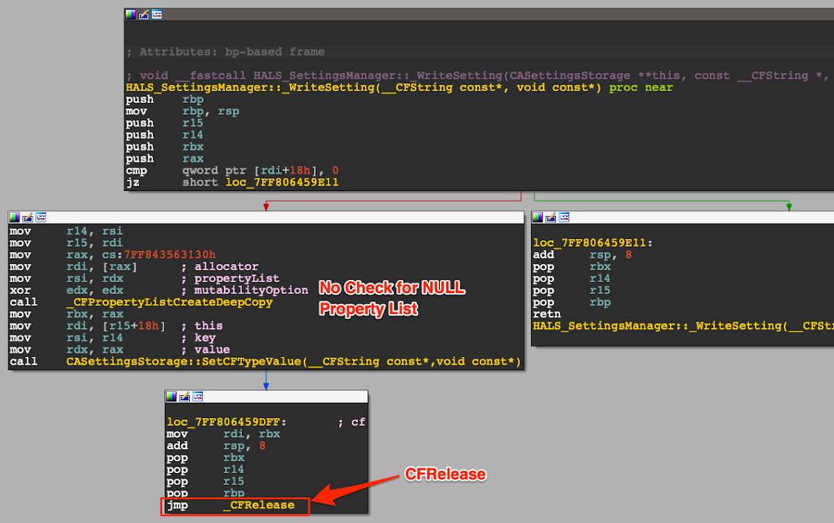 函数 HALS_SettingsManager::_WriteSetting 的反汇编代码流程图。文本注释高亮显示在调用 _CFPropertyListCreateDeepCopy 之前 No Check for NULL Property List。另一个注释指向标记为 CFRelease 的 jmp _CFRelease 指令，指示可能存在释放后使用或类似的内存损坏漏洞。