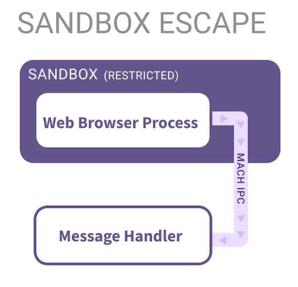 一张说明 SANDBOX ESCAPE 和 PRIVILEGE ESCALATION 的图表。沙盒逃逸部分显示一个位于 SANDBOX RESTRICTED 内的 Web Browser Process 通过 MACH IPC 与 Message Handler 通信。权限提升部分显示一个 Unprivileged Process 通过 MACH IPC 与一个 Message Handler Highly Privileged Process 通信。