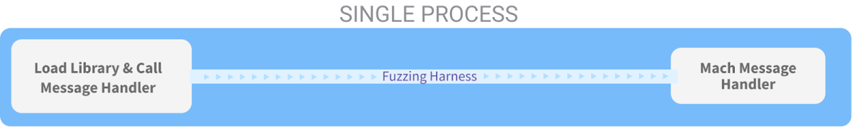 一个说明 SINGLE PROCESS 通信的图表。它显示 Load Library & Call Message Handler 通过 Fuzzing Harness 与同一进程内的 Mach Message Handler 通信。