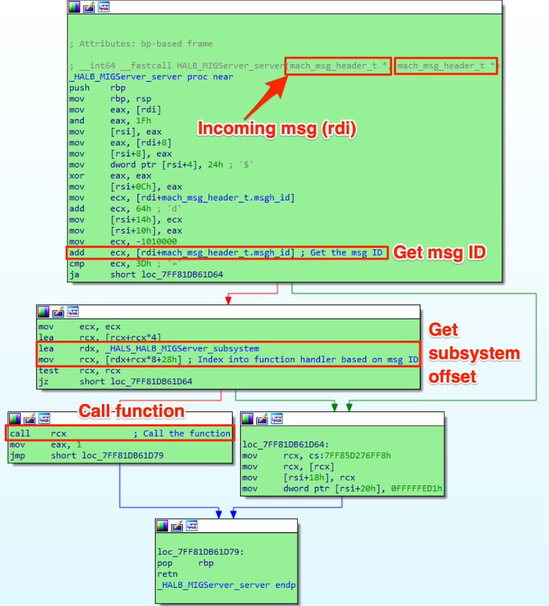 HALB_MIGServer_server 内的反汇编代码流程图。注释高亮了 Incoming msg rdi 以及 Get msg ID 和 Get subsystem offset 的步骤。然后使用此偏移量 Index into function handler based on msg ID，最终指向一个 Call function 块。