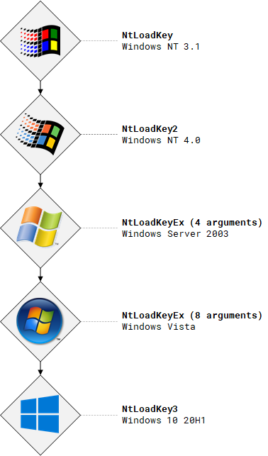 A chart depicting the evolution of the NtLoadKey function and its usage in loading registry hives in different versions of Microsoft Windows. The stages are as follows: * **Windows NT 3.1:** NtLoadKey * **Windows NT 4.0:** NtLoadKey2 * **Windows Server 2003:** NtLoadKeyEx (4 arguments) * **Windows Vista:** NtLoadKeyEx (8 arguments) * **Windows 10 20H1:** NtLoadKey3