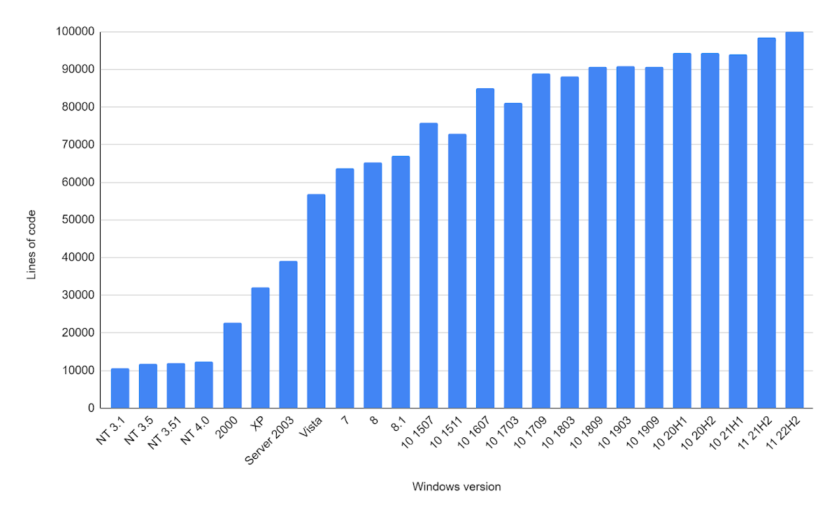 显示每个 Windows 版本中注册表相关函数代码行数的直方图，从 NT 4.0 的大约 10,000 行代码开始，增加到 Windows 11 的大约 100,000 行，增长了十倍