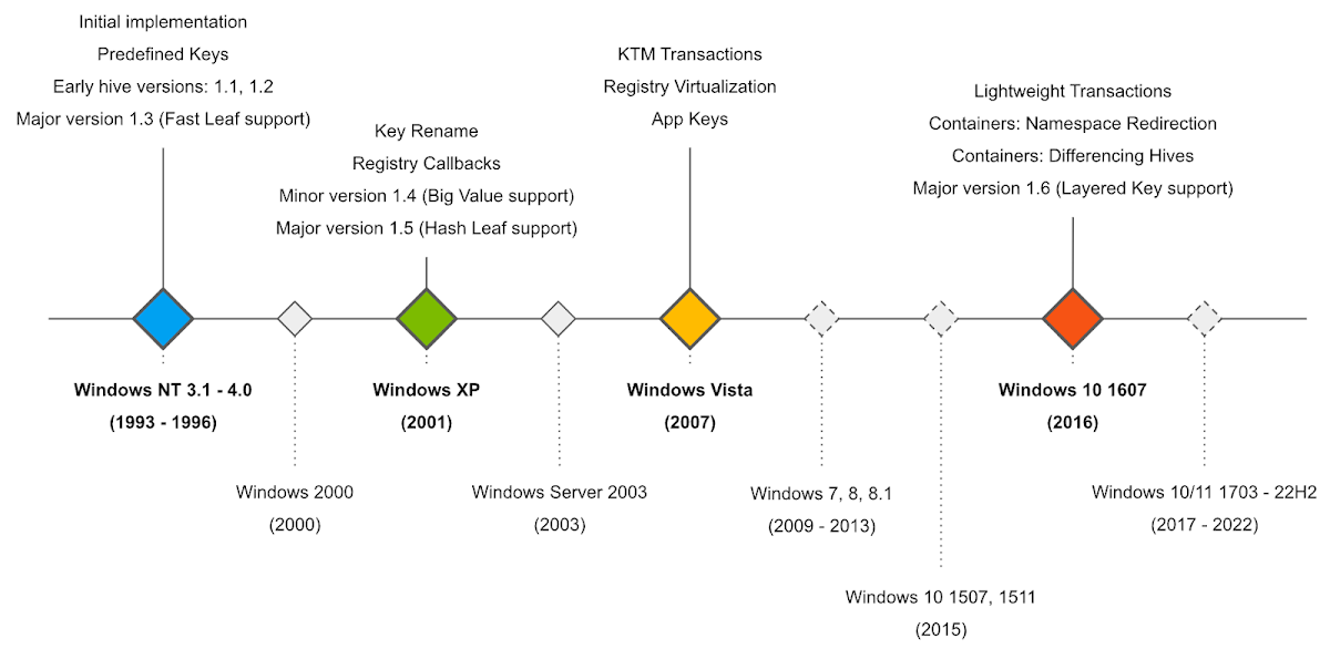 显示 Windows 版本及其添加注册表功能的时间线，从 1993 年的 Windows NT 3.1 到 2022 年的 Windows 10/11 22H2