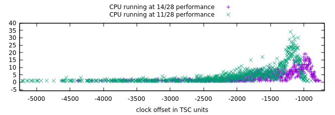 显示成功竞争尝试的时序取决于 CPU 性能设置的图表——在 11/28 性能下，大多数成功竞争尝试发生在时钟偏移 -1200 左右（以 TSC 为单位），而在 14/28 性能下，大多数成功竞争尝试发生在时钟偏移 -1000 左右。