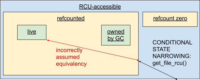 __fget_files() 首先使用 get_file_rcu() 有条件地将文件的状态从“任何 RCU 可访问状态”缩小到“任何引用计数状态”。然后它必须将状态从“任何引用计数状态”缩小到“存活”，但它只是假设它们是等价的。