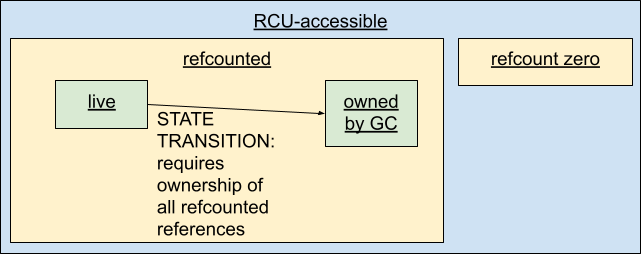 所有相关状态都是 RCU 可访问的。一个 RCU 可访问的对象可以具有零引用计数或正引用计数。具有正引用计数的对象可以是存活的（live）或由垃圾收集器拥有。当 GC 尝试获取一个文件时，它通过获得对文件所有引用的独占所有权，从状态“存活”转换到状态“由 GC 拥有”。