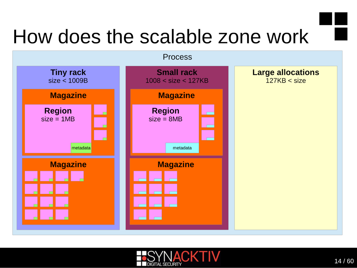 SynAckTiv的演示幻灯片，解释使用Tiny、Small和Large机架的可扩展区域内存分配
