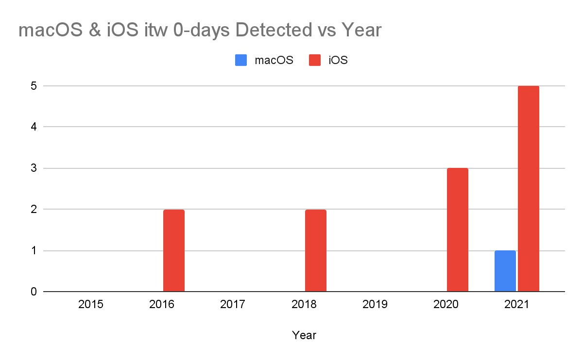 显示每年发现的macOS和iOS野外0-day漏洞数量的条形图。macOS每年都是0，除了2021年发现了1个。iOS - 2015年：0，2016年：2，2017年：0，2018年：2，2019年：0，2020年：3，2021年：5。数据取自：https://docs.google.com/spreadsheets/d/1lkNJ0uQwbeC1ZTRrxdtuPLCIl7mlUreoKfSIgajnSyY/edit#gid=2129022708