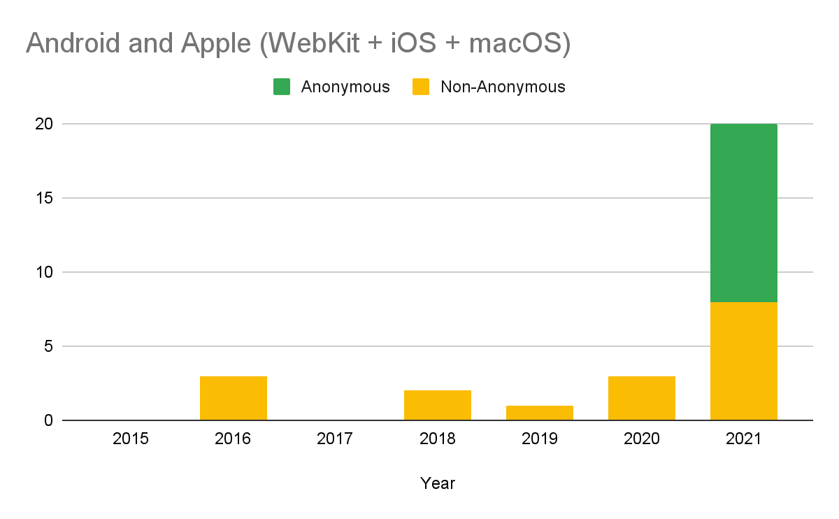 显示每年Android和Apple（WebKit + iOS + macOS）野外0-day漏洞数量的条形图。条形图分为两种颜色：黄色表示匿名报告的0-day漏洞，绿色表示非匿名报告的0-day漏洞。2021年是唯一有匿名报告0-day漏洞的年份。2015年：0，2016年：3，2018年：2，2019年：1，2020年：3，2021年：非匿名：8，匿名：12。数据取自：https://docs.google.com/spreadsheets/d/1lkNJ0uQwbeC1ZTRrxdtuPLCIl7mlUreoKfSIgajnSyY/edit#gid=2129022708