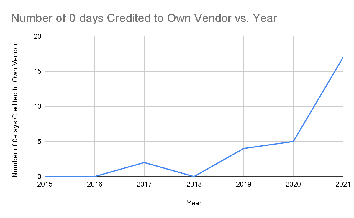 显示2015年至2021年每年由供应商自己发现的野外0-day漏洞数量的折线图。2015年：0，2016年：0，2017年：2，2018年：0，2019年：4，2020年：5，2021年：17。数据取自：https://docs.google.com/spreadsheets/d/1lkNJ0uQwbeC1ZTRrxdtuPLCIl7mlUreoKfSIgajnSyY/edit#gid=2129022708