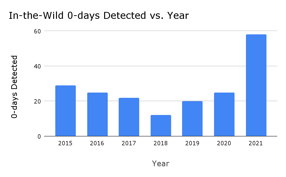 显示2015-2021年每年检测到的野外0-day漏洞数量的条形图。数据取自跟踪电子表格：https://docs.google.com/spreadsheets/d/1lkNJ0uQwbeC1ZTRrxdtuPLCIl7mlUreoKfSIgajnSyY/edit#gid=2129022708