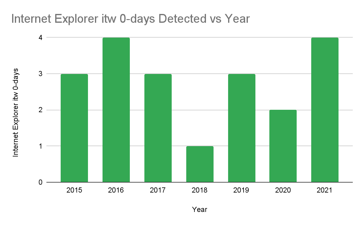 显示2015-2021年每年发现的Internet Explorer野外0-day漏洞数量的条形图。2015年：3，2016年：4，2017年：3，2018年：1，2019年：3，2020年：2，2021年：4。数据取自：https://docs.google.com/spreadsheets/d/1lkNJ0uQwbeC1ZTRrxdtuPLCIl7mlUreoKfSIgajnSyY/edit#gid=2129022708
