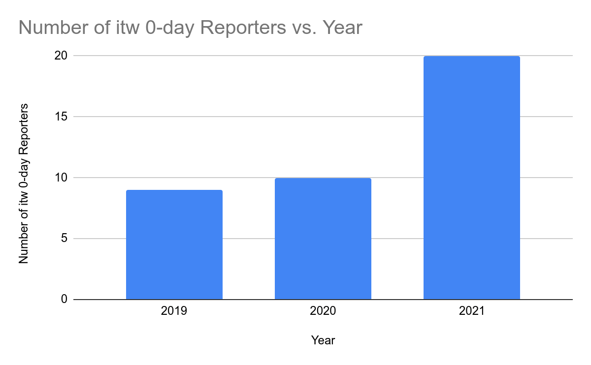 显示2019-2021年每年报告野外0-day漏洞的不同报告者数量的条形图。2019年：9，2020年：10，2021年：20。数据取自：https://docs.google.com/spreadsheets/d/1lkNJ0uQwbeC1ZTRrxdtuPLCIl7mlUreoKfSIgajnSyY/edit#gid=2129022708