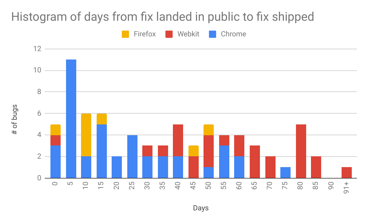 显示Firefox、Webkit和Chrome从修复代码公开提交到修复版本发布的时间分布直方图。Webkit仍处于直方图较高端的事实告诉我们，他们的大部分时间花费在修复代码提交后发布修复版本上。
